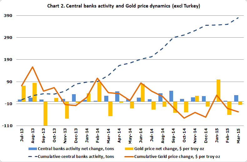 Central Banks and Gold