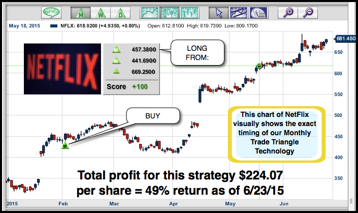 NASDAQ:NFLX