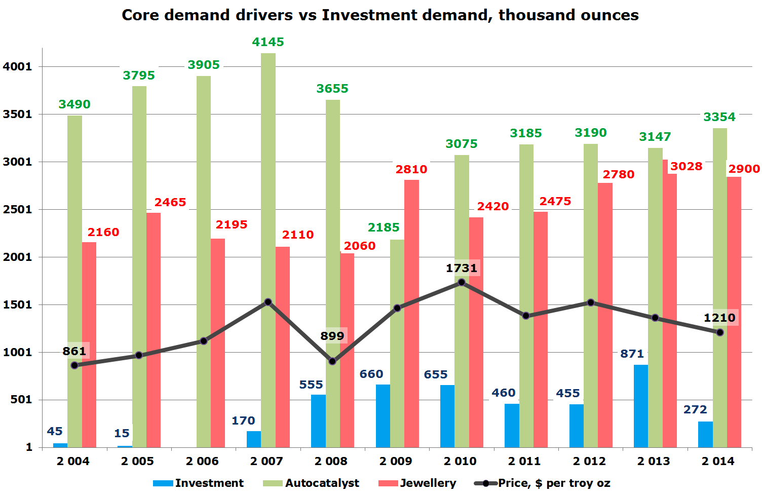 Platinum Core Demand Driver VS. Investment Demand