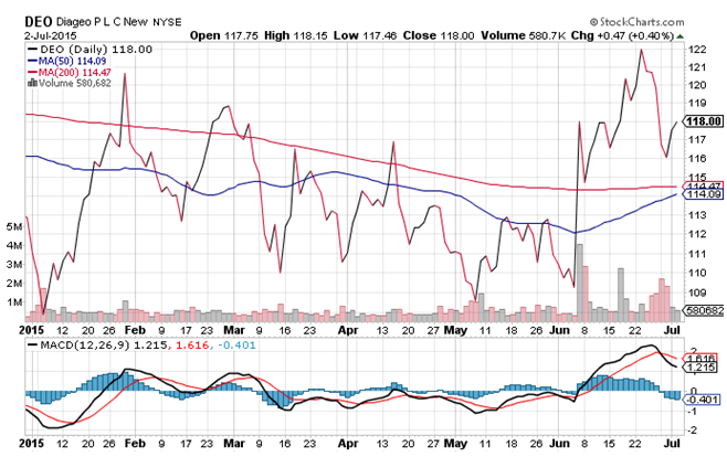 NYSE:DEO