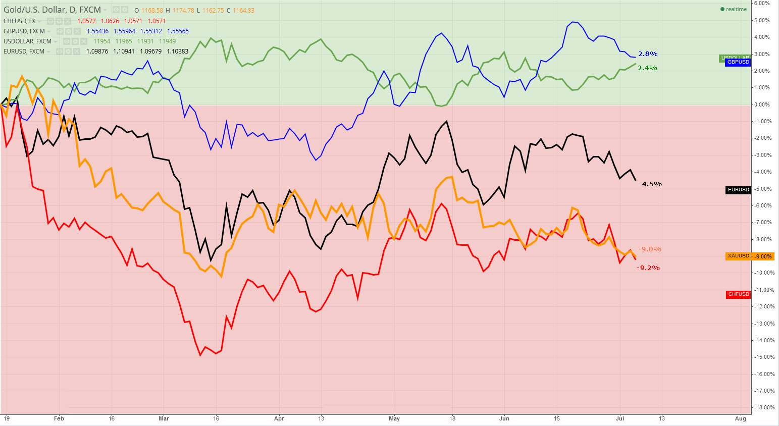 FXCM:GOLD/US DOLLAR