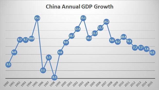 China Annual GDP Growth
