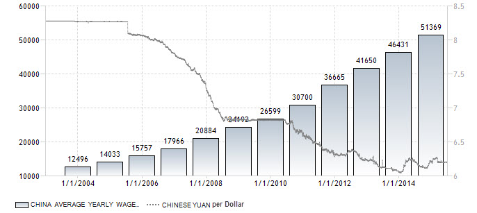 Wages vs CNY