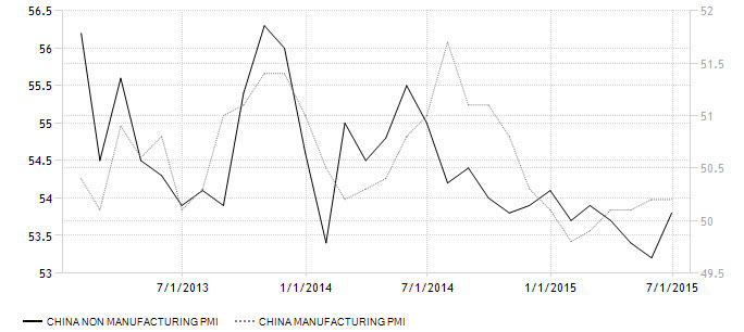 China PMI