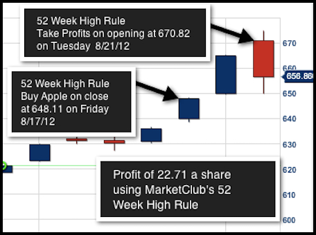 52 Week High Trading Rules