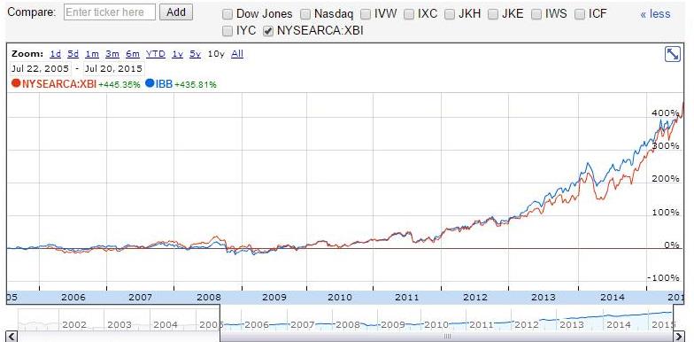 Figure 3 – Google Finance graph showing the 10-year cumulative returns of IBB and XBI