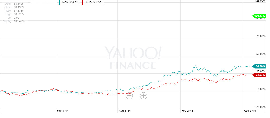 FOREX NOK vs. AUD