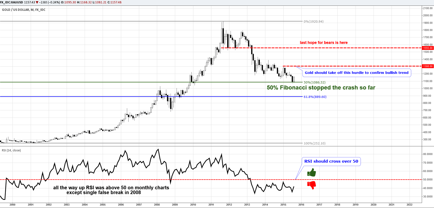 FOREX:XAUUSDO