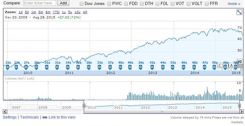 Google Finance dividend distributions and cumulative returns over the previous 5 years