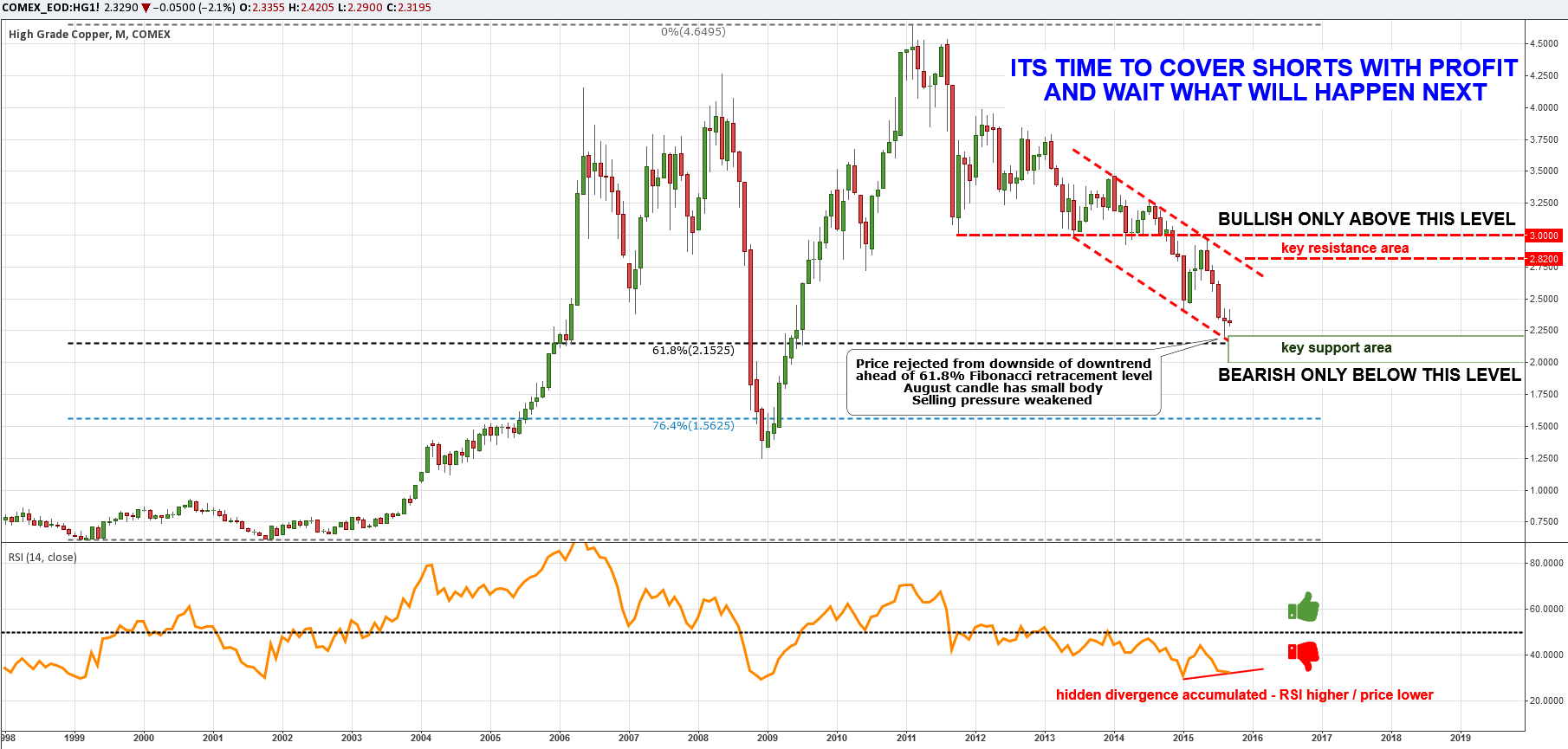 COMEX Copper