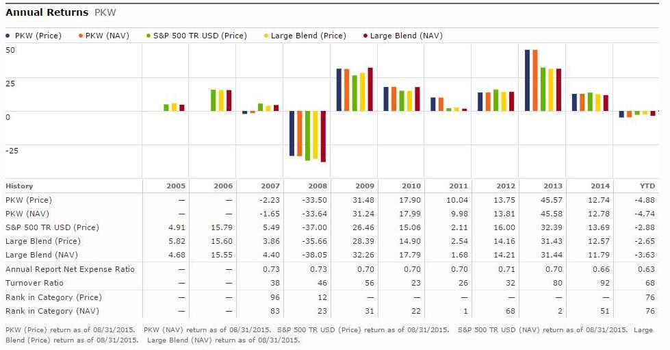 Morningstar comparison of PKW and S&P 500 annual returns