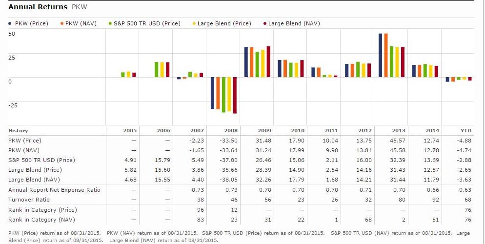 Morningstar comparison of PKW and Dow Jones annual returns