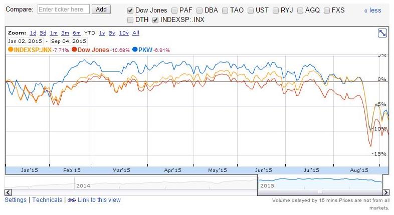 Google finance comparison of 2015 YTD returns for PKW, Dow Jones and S&P 500