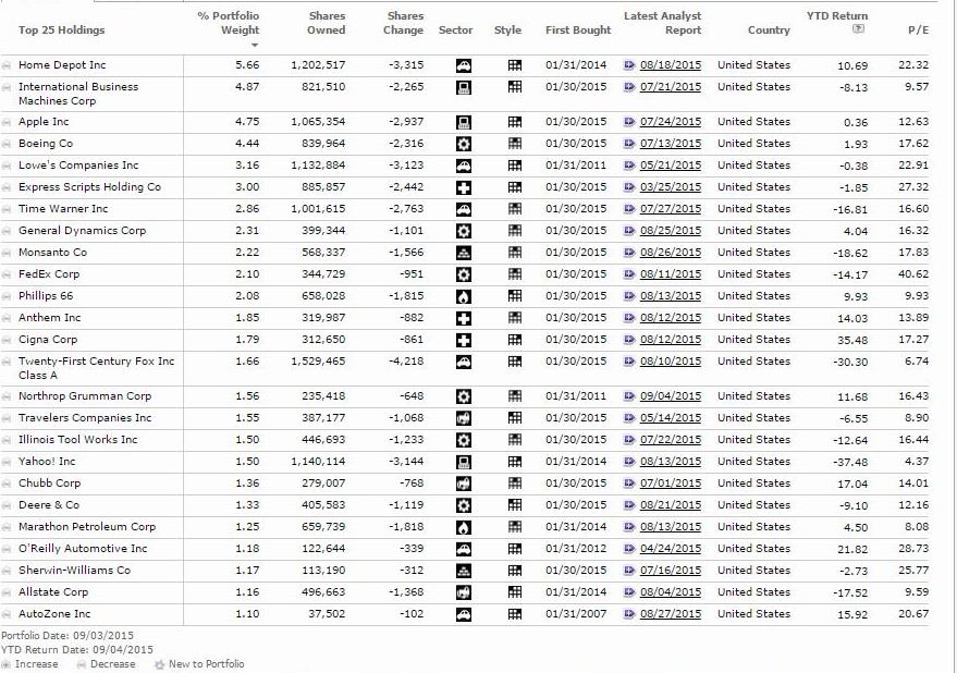 Morningstar top 25 portfolio holdings for PKW