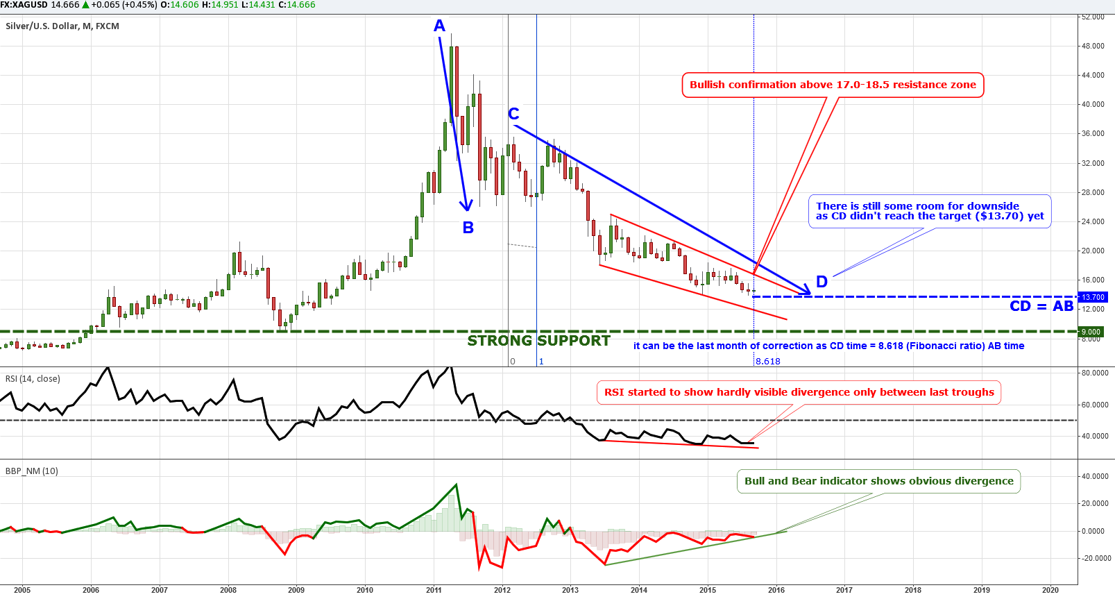 FOREX:XAGUSD