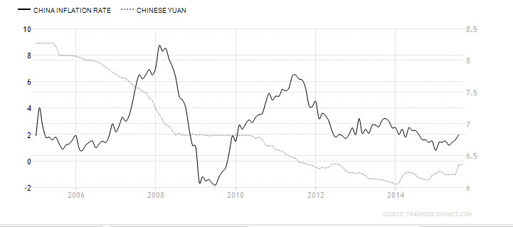 China Inflation rate Vs. Chinese Yuan