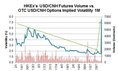 USD/CNH Futures Volume Vs. USD/CNH Options Implied Volatility
