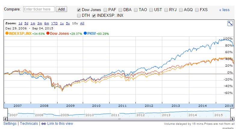 Google Finance comparison of cumulative returns over the past 9 years for PKW, Dow Jones and S&P 500
