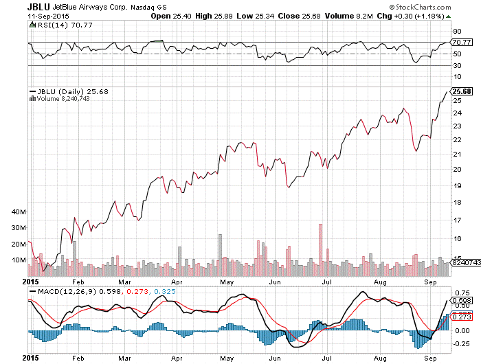 NASDAQ:JBLU