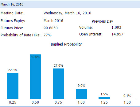 Fed Rate Hike Implied Probabilty