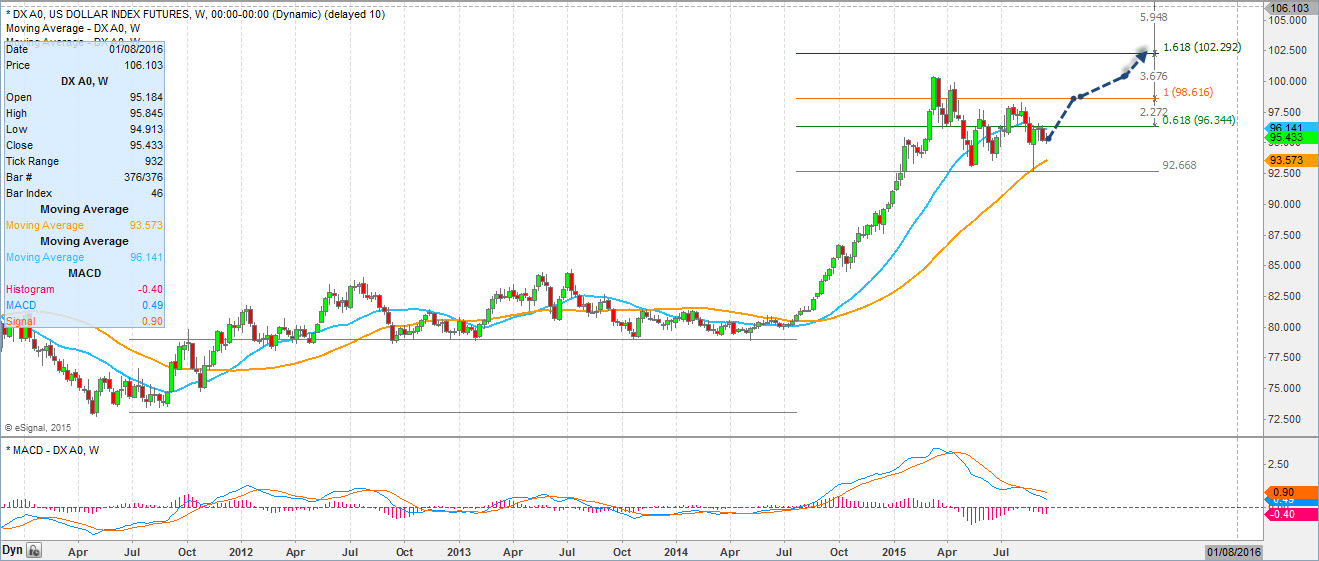 Dollar Index Futures (DXY)