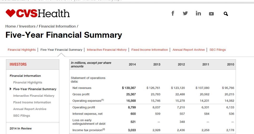 CVS Five-Year Financial Summary