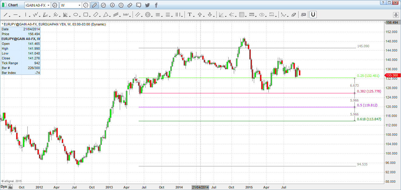 FOREX:EURJPY