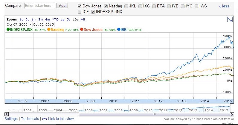 Google Finance comparison of IBB returns over the previous 10 years