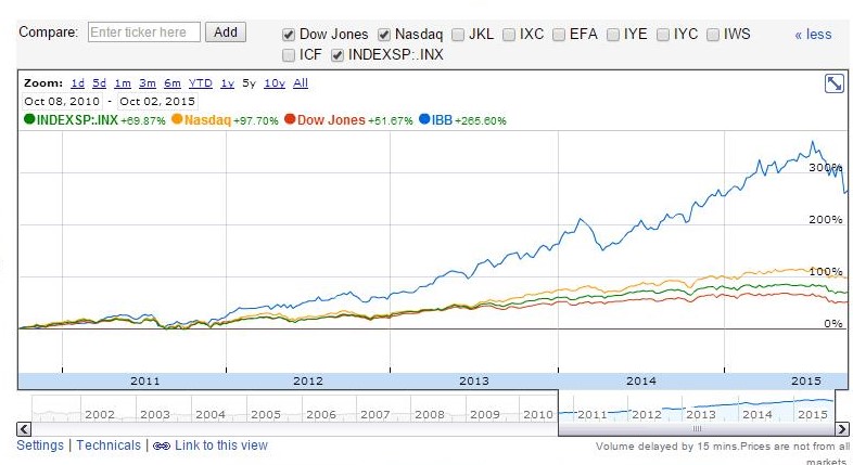 Google Finance comparison of IBB returns over the previous 5 years