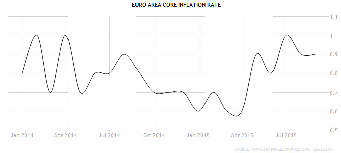 Euro Area Core Inflation Rate 