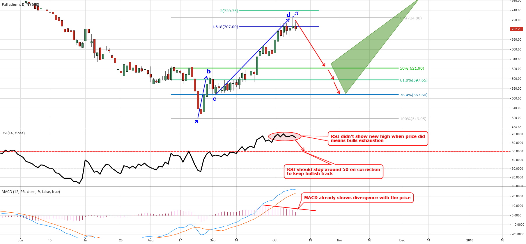 Daily Chart of Palladium (NYMEX:PA)