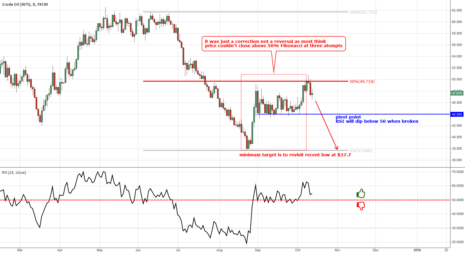 Crude Oil Daily Chart