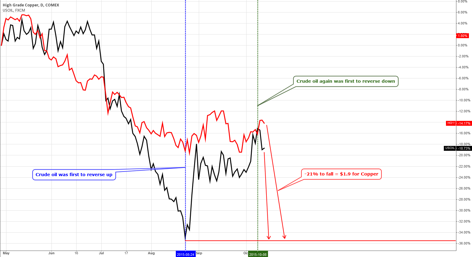 Daily Copper Chart