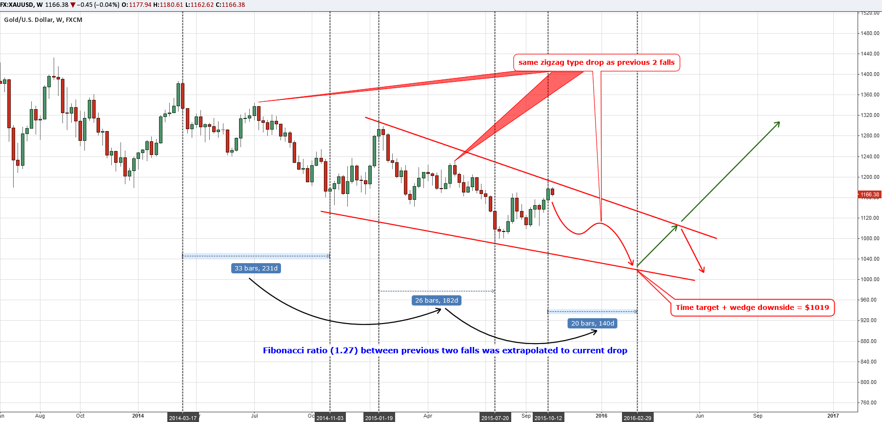 Daily Gold Chart FOREX:XAUUSDO