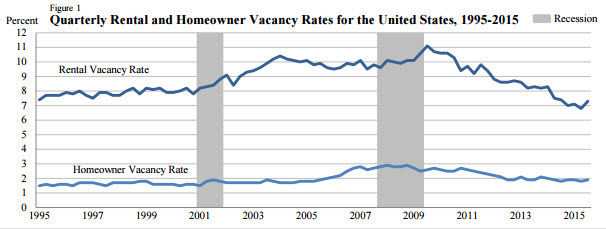 Quarterly Rental and Homeowner Vacancy Rates for the U.S. 1995-2015