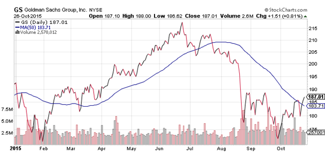 Daily Chart of The Goldman Sachs Group Inc. (NYSE:GS)