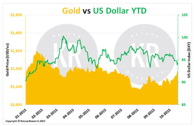 Gold vs. US Dollar YTD Chart