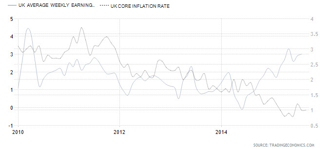 UK Avg. Weekly Earning Vs. UK Core Inflation Rate