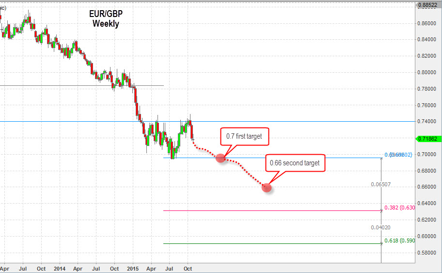 Weekly EUR/GBP Chart