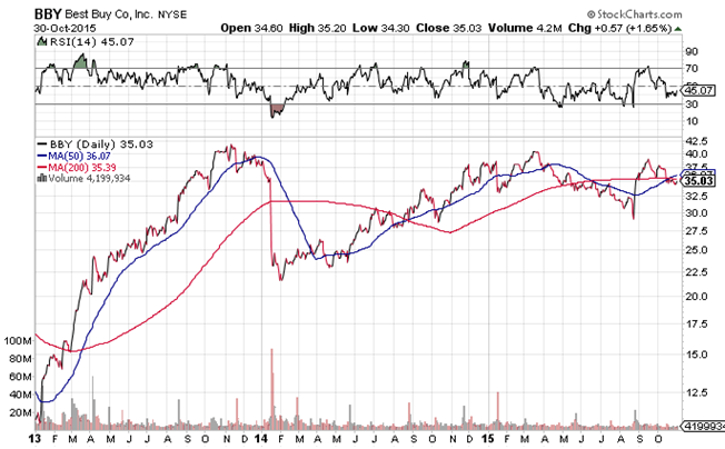 Daily Chart of Best Buy Co. Inc. (NYSE:BBY)