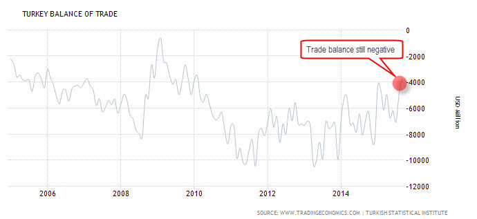 Chart of Turkey Balance of Trade