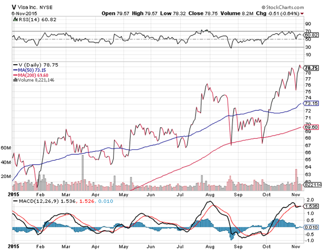 Daily Chart of Visa Inc. (NYSE:V)