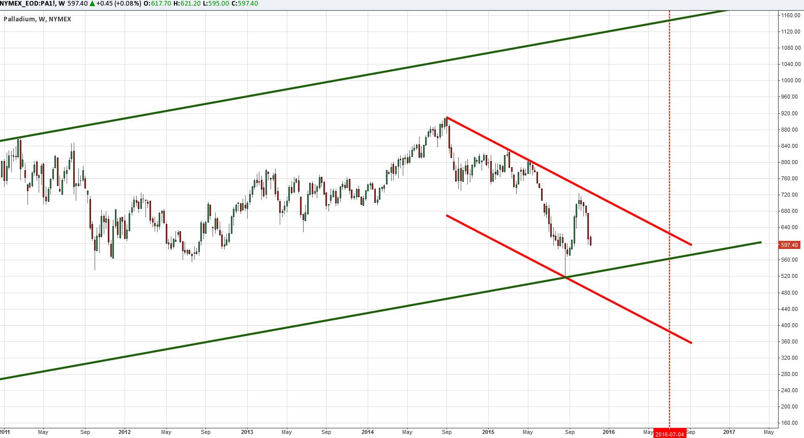 Daily Chart of Palladium (NYMEX:EOD:PA1!