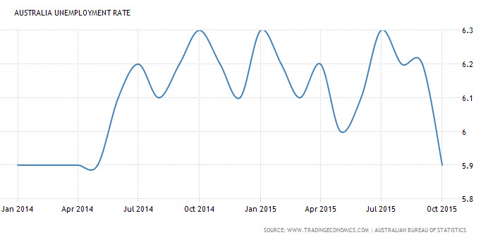 Chart of Australia Unemployment Rate 