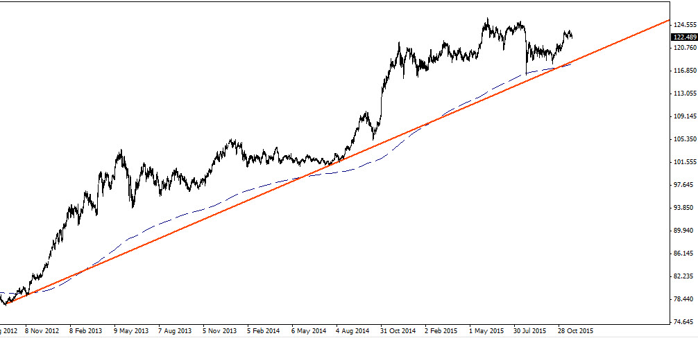 Daily Chart of The USD/JPY (FOREX:USDJPY)