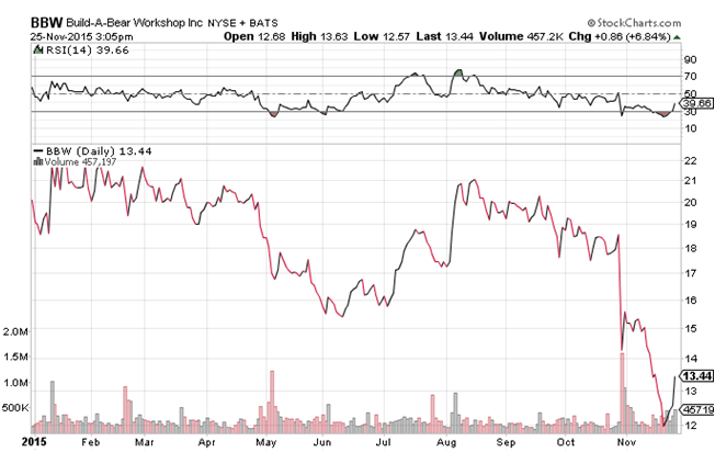 Daily Chart of Build-A-Bear Workshop Inc. (NYSE:BBW)