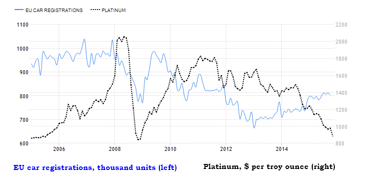Chart of Platinum Vs. Eu Car Registrations