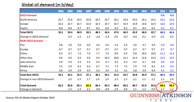 Global Oil Demand (mb/d)