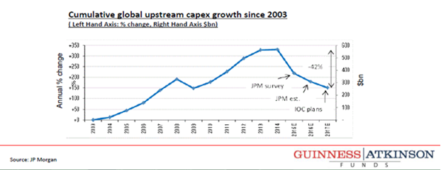 Cumulative Global Upstream CapEx Growth Since 2003