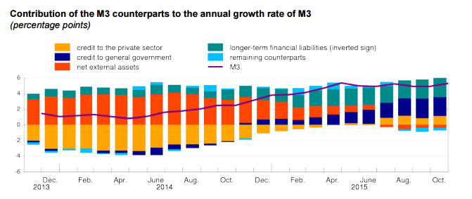 Annual Growth of M3